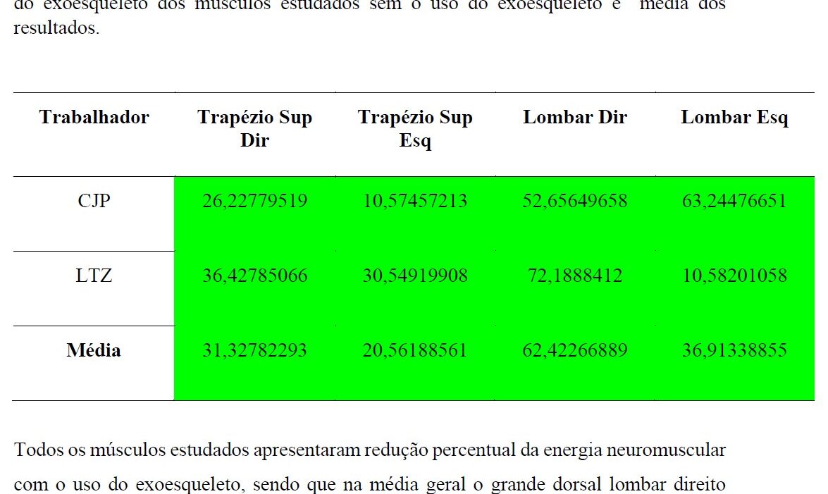 resultado EMG exoesqueleto Exy para movimentação de carcaça bovina