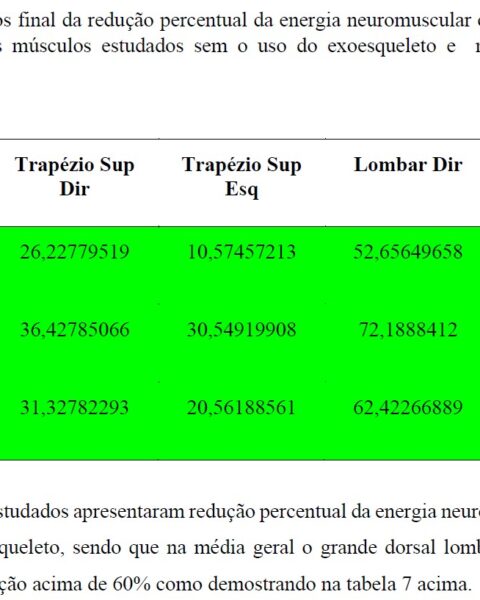 resultado EMG exoesqueleto Exy para movimentação de carcaça bovina